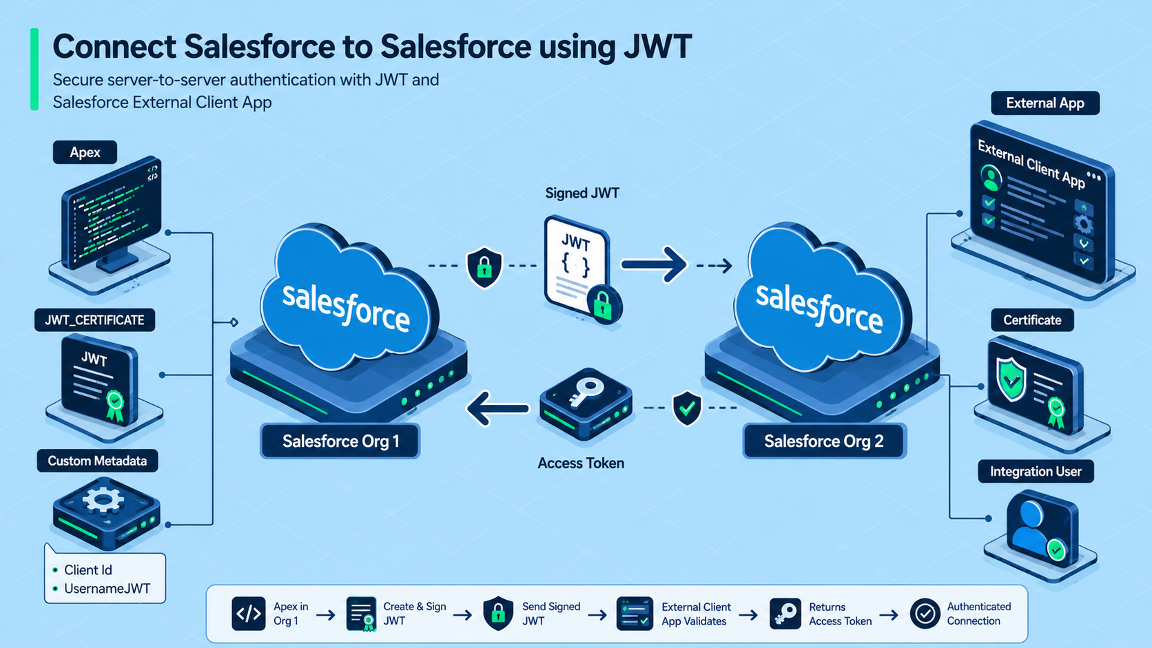 Connect Salesforce to Salesforce using JWT